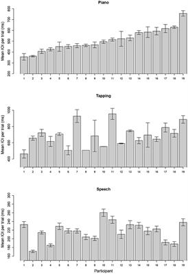 Spontaneous Production Rates in Music and Speech